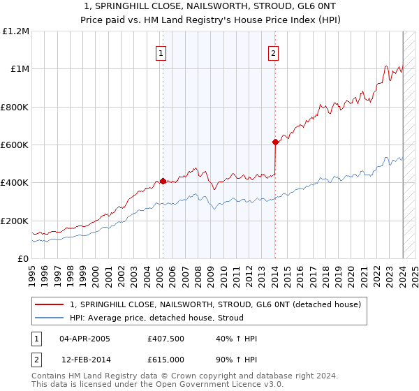 1, SPRINGHILL CLOSE, NAILSWORTH, STROUD, GL6 0NT: Price paid vs HM Land Registry's House Price Index