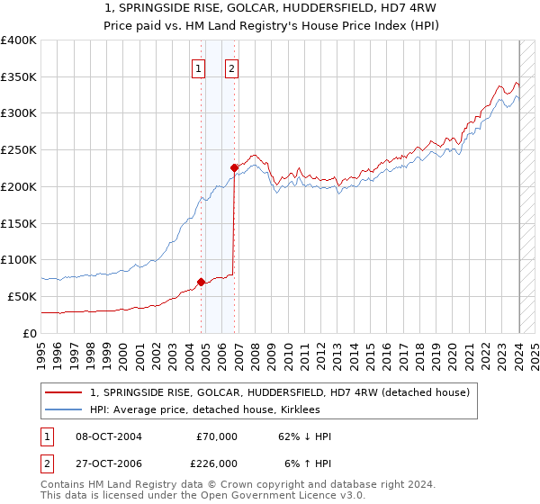 1, SPRINGSIDE RISE, GOLCAR, HUDDERSFIELD, HD7 4RW: Price paid vs HM Land Registry's House Price Index