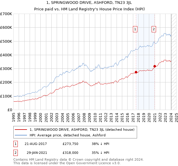 1, SPRINGWOOD DRIVE, ASHFORD, TN23 3JL: Price paid vs HM Land Registry's House Price Index
