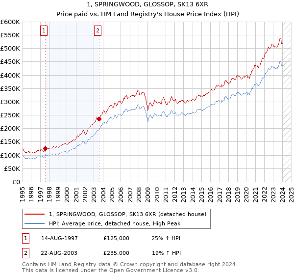 1, SPRINGWOOD, GLOSSOP, SK13 6XR: Price paid vs HM Land Registry's House Price Index
