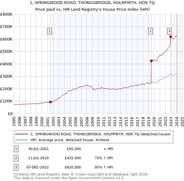 1, SPRINGWOOD ROAD, THONGSBRIDGE, HOLMFIRTH, HD9 7SJ: Price paid vs HM Land Registry's House Price Index