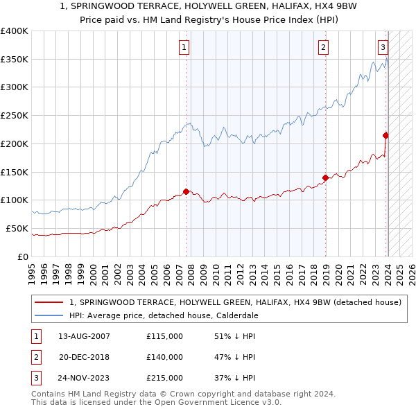 1, SPRINGWOOD TERRACE, HOLYWELL GREEN, HALIFAX, HX4 9BW: Price paid vs HM Land Registry's House Price Index
