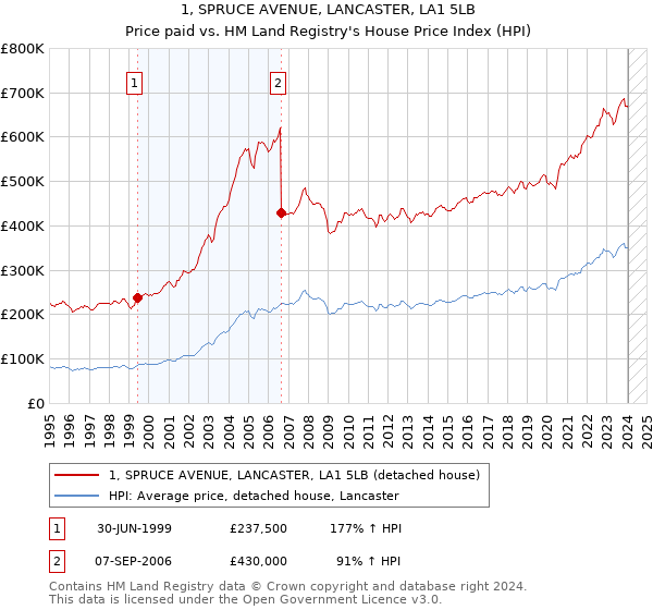 1, SPRUCE AVENUE, LANCASTER, LA1 5LB: Price paid vs HM Land Registry's House Price Index