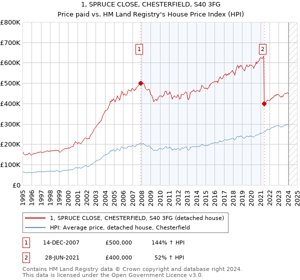 1, SPRUCE CLOSE, CHESTERFIELD, S40 3FG: Price paid vs HM Land Registry's House Price Index