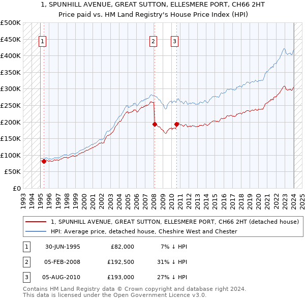 1, SPUNHILL AVENUE, GREAT SUTTON, ELLESMERE PORT, CH66 2HT: Price paid vs HM Land Registry's House Price Index