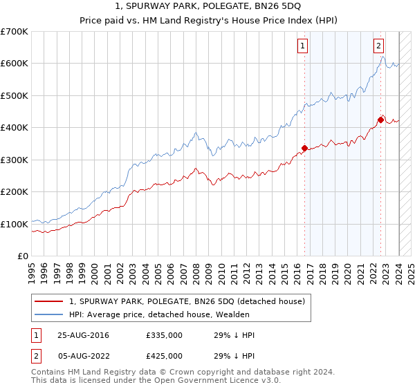 1, SPURWAY PARK, POLEGATE, BN26 5DQ: Price paid vs HM Land Registry's House Price Index