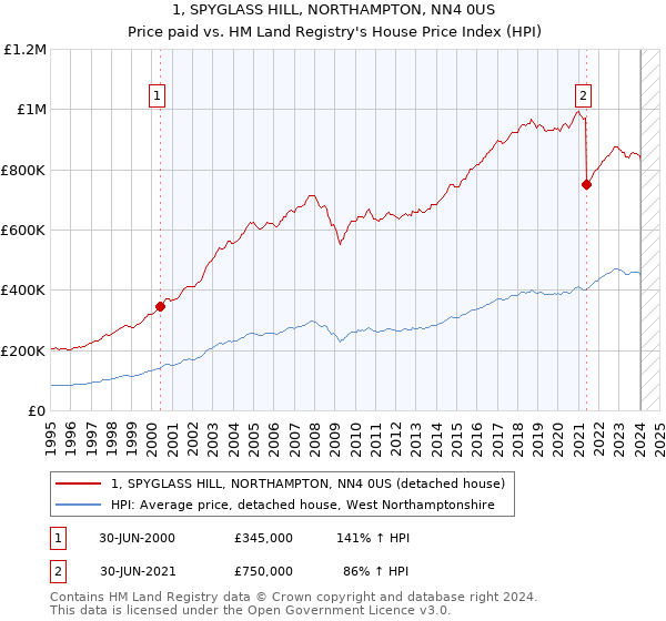 1, SPYGLASS HILL, NORTHAMPTON, NN4 0US: Price paid vs HM Land Registry's House Price Index