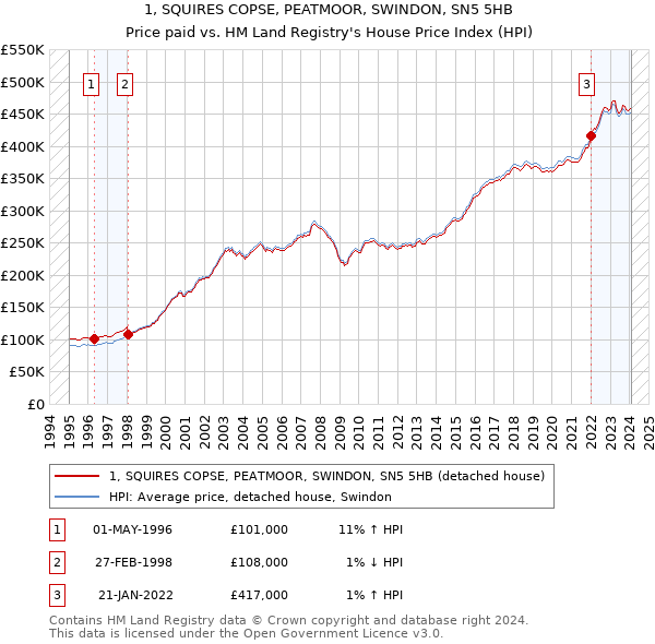 1, SQUIRES COPSE, PEATMOOR, SWINDON, SN5 5HB: Price paid vs HM Land Registry's House Price Index