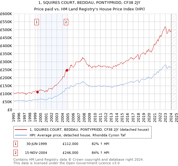 1, SQUIRES COURT, BEDDAU, PONTYPRIDD, CF38 2JY: Price paid vs HM Land Registry's House Price Index