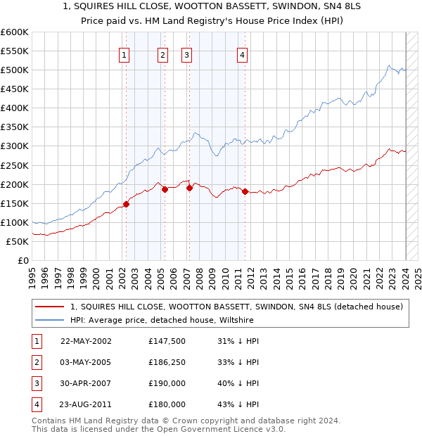1, SQUIRES HILL CLOSE, WOOTTON BASSETT, SWINDON, SN4 8LS: Price paid vs HM Land Registry's House Price Index
