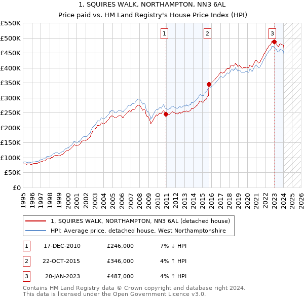 1, SQUIRES WALK, NORTHAMPTON, NN3 6AL: Price paid vs HM Land Registry's House Price Index