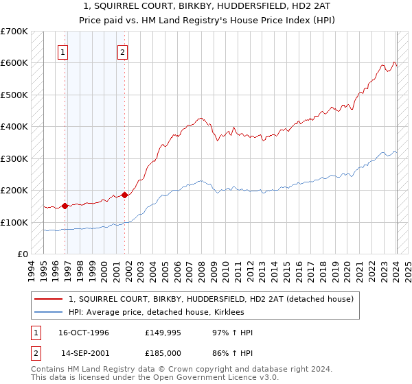 1, SQUIRREL COURT, BIRKBY, HUDDERSFIELD, HD2 2AT: Price paid vs HM Land Registry's House Price Index