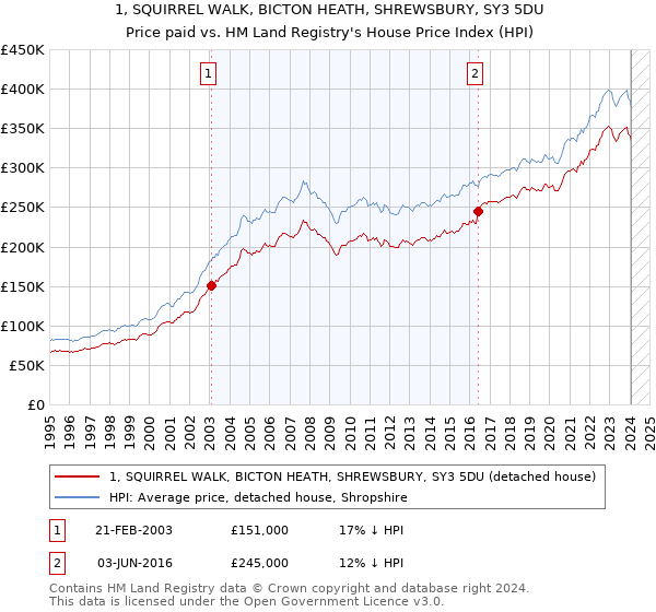 1, SQUIRREL WALK, BICTON HEATH, SHREWSBURY, SY3 5DU: Price paid vs HM Land Registry's House Price Index