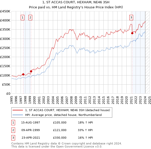1, ST ACCAS COURT, HEXHAM, NE46 3SH: Price paid vs HM Land Registry's House Price Index
