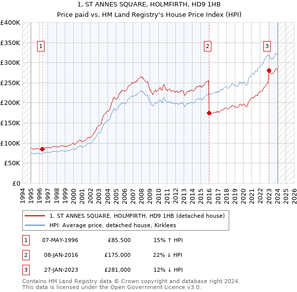 1, ST ANNES SQUARE, HOLMFIRTH, HD9 1HB: Price paid vs HM Land Registry's House Price Index