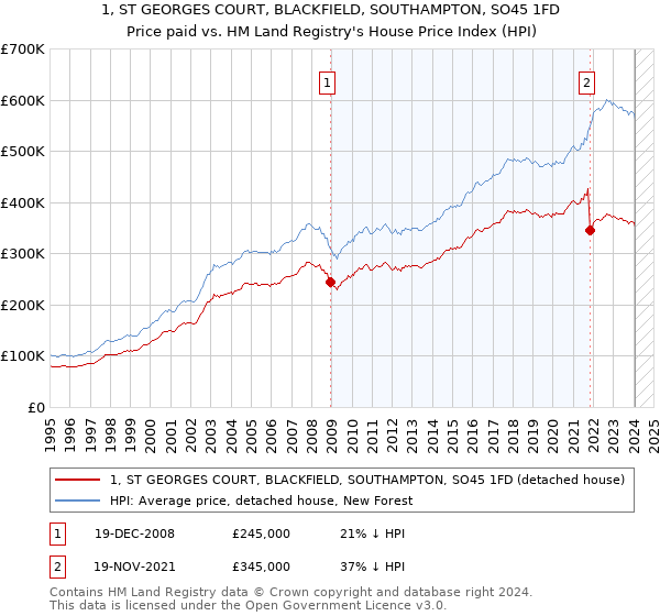 1, ST GEORGES COURT, BLACKFIELD, SOUTHAMPTON, SO45 1FD: Price paid vs HM Land Registry's House Price Index