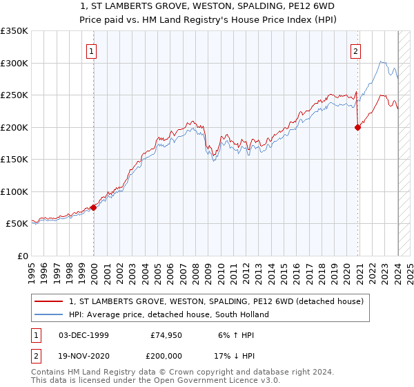 1, ST LAMBERTS GROVE, WESTON, SPALDING, PE12 6WD: Price paid vs HM Land Registry's House Price Index