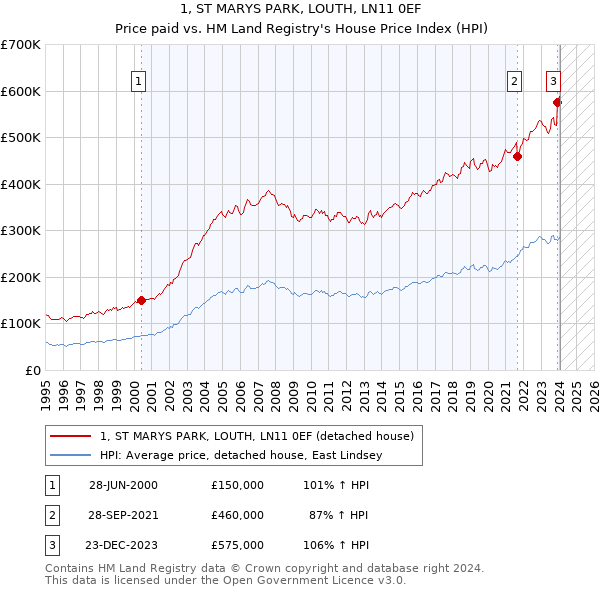 1, ST MARYS PARK, LOUTH, LN11 0EF: Price paid vs HM Land Registry's House Price Index