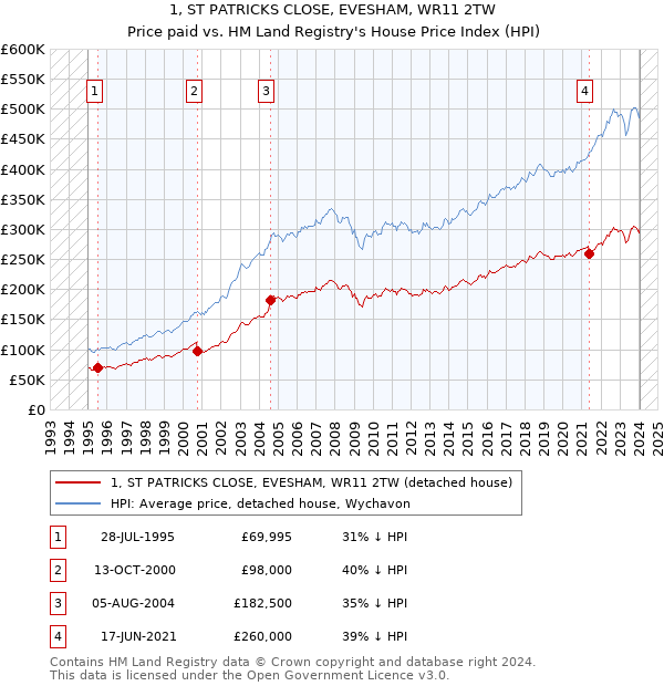 1, ST PATRICKS CLOSE, EVESHAM, WR11 2TW: Price paid vs HM Land Registry's House Price Index