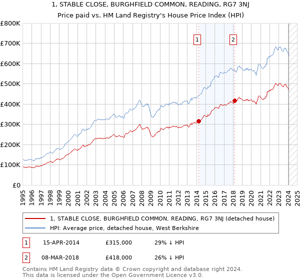 1, STABLE CLOSE, BURGHFIELD COMMON, READING, RG7 3NJ: Price paid vs HM Land Registry's House Price Index