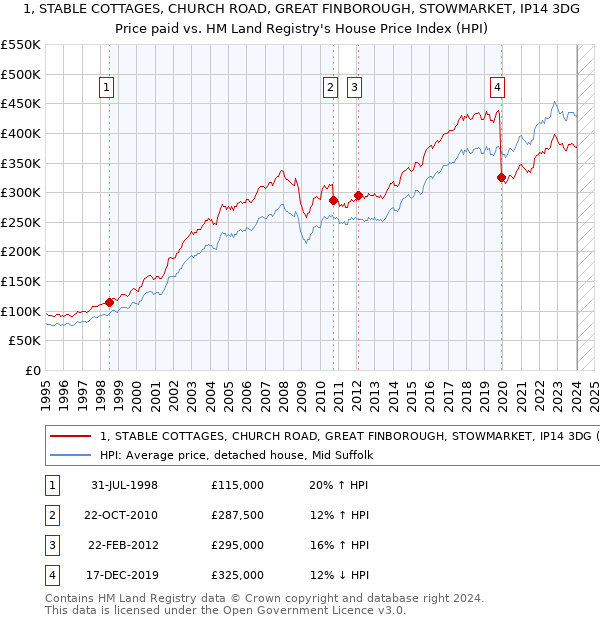 1, STABLE COTTAGES, CHURCH ROAD, GREAT FINBOROUGH, STOWMARKET, IP14 3DG: Price paid vs HM Land Registry's House Price Index