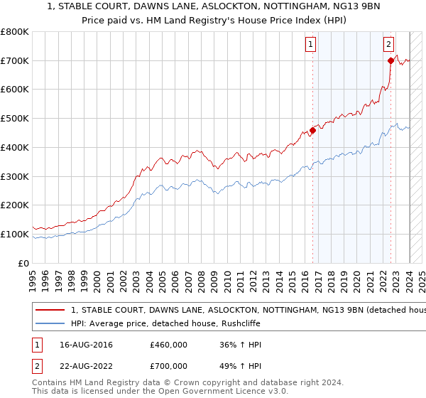 1, STABLE COURT, DAWNS LANE, ASLOCKTON, NOTTINGHAM, NG13 9BN: Price paid vs HM Land Registry's House Price Index