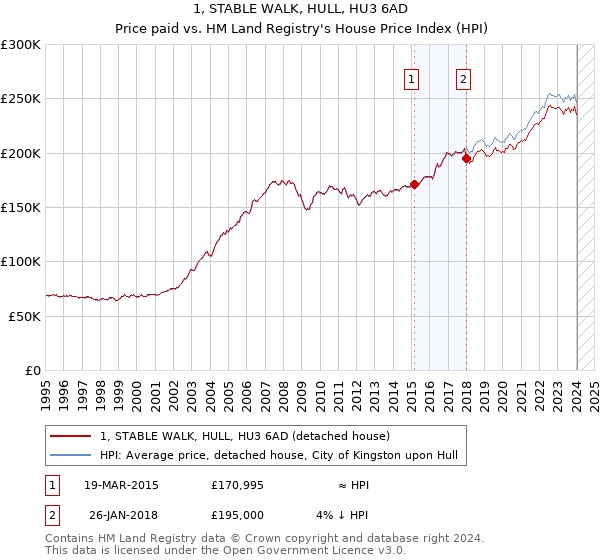 1, STABLE WALK, HULL, HU3 6AD: Price paid vs HM Land Registry's House Price Index