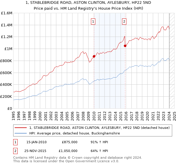 1, STABLEBRIDGE ROAD, ASTON CLINTON, AYLESBURY, HP22 5ND: Price paid vs HM Land Registry's House Price Index