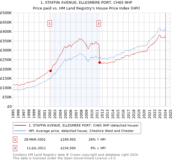 1, STAFFIN AVENUE, ELLESMERE PORT, CH65 9HP: Price paid vs HM Land Registry's House Price Index