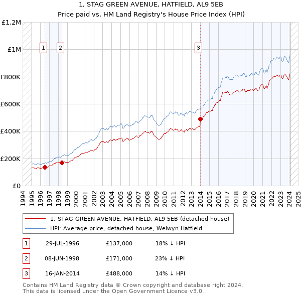 1, STAG GREEN AVENUE, HATFIELD, AL9 5EB: Price paid vs HM Land Registry's House Price Index