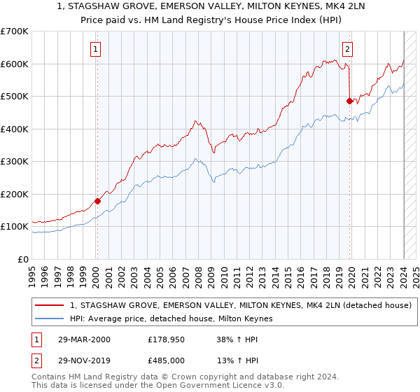 1, STAGSHAW GROVE, EMERSON VALLEY, MILTON KEYNES, MK4 2LN: Price paid vs HM Land Registry's House Price Index