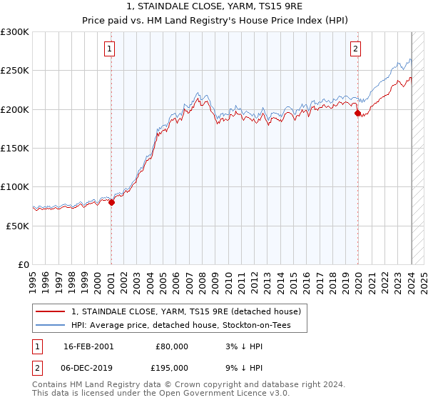 1, STAINDALE CLOSE, YARM, TS15 9RE: Price paid vs HM Land Registry's House Price Index