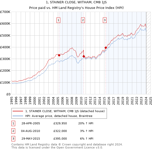 1, STAINER CLOSE, WITHAM, CM8 1JS: Price paid vs HM Land Registry's House Price Index