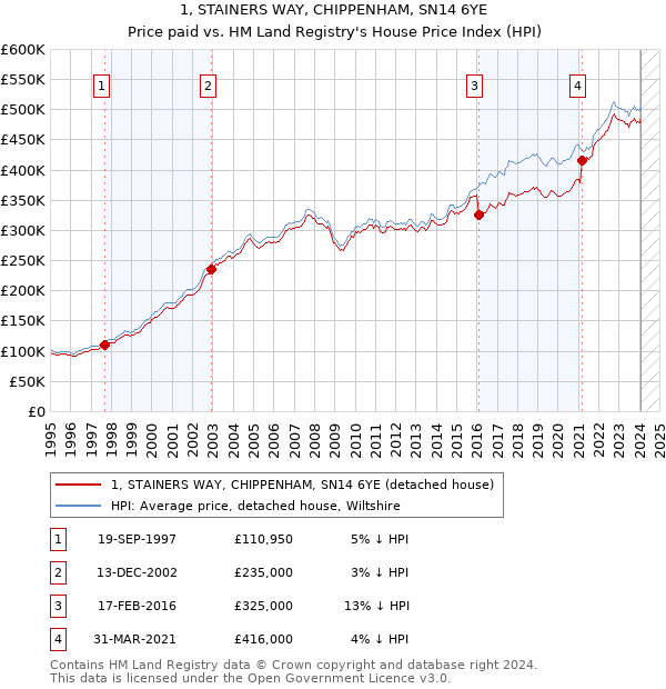 1, STAINERS WAY, CHIPPENHAM, SN14 6YE: Price paid vs HM Land Registry's House Price Index