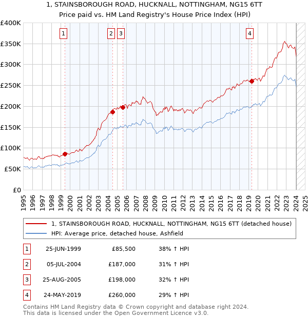 1, STAINSBOROUGH ROAD, HUCKNALL, NOTTINGHAM, NG15 6TT: Price paid vs HM Land Registry's House Price Index
