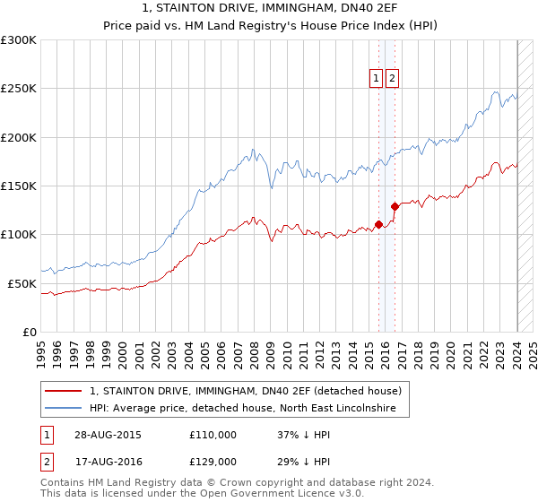 1, STAINTON DRIVE, IMMINGHAM, DN40 2EF: Price paid vs HM Land Registry's House Price Index