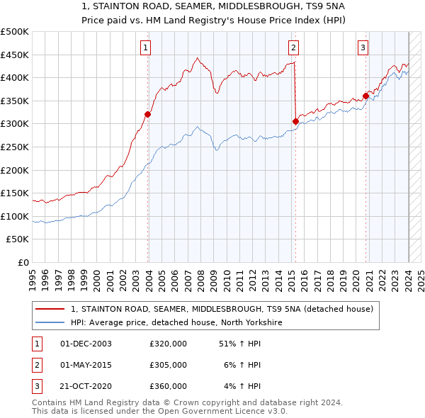 1, STAINTON ROAD, SEAMER, MIDDLESBROUGH, TS9 5NA: Price paid vs HM Land Registry's House Price Index