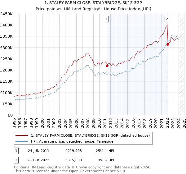1, STALEY FARM CLOSE, STALYBRIDGE, SK15 3GP: Price paid vs HM Land Registry's House Price Index