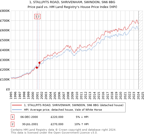 1, STALLPITS ROAD, SHRIVENHAM, SWINDON, SN6 8BG: Price paid vs HM Land Registry's House Price Index