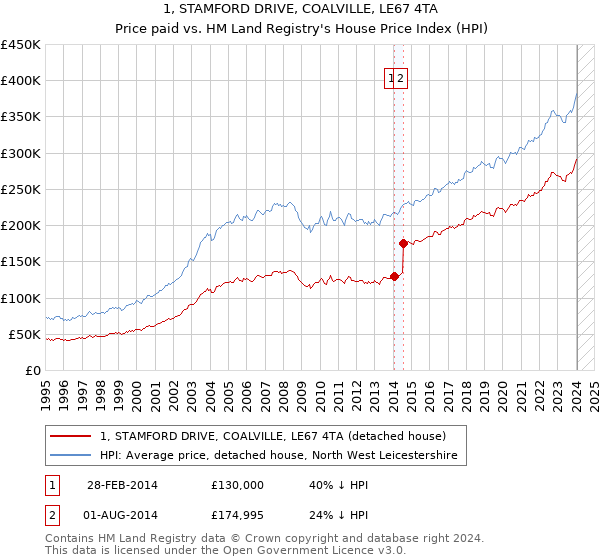 1, STAMFORD DRIVE, COALVILLE, LE67 4TA: Price paid vs HM Land Registry's House Price Index