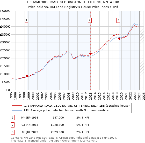 1, STAMFORD ROAD, GEDDINGTON, KETTERING, NN14 1BB: Price paid vs HM Land Registry's House Price Index