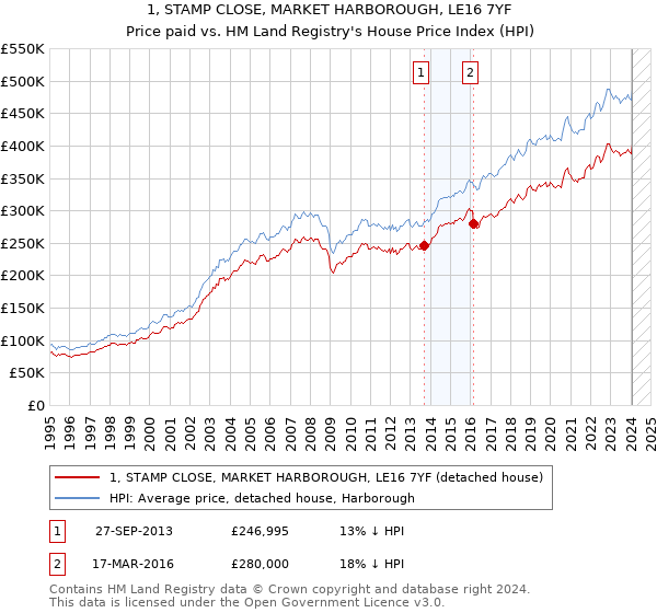 1, STAMP CLOSE, MARKET HARBOROUGH, LE16 7YF: Price paid vs HM Land Registry's House Price Index