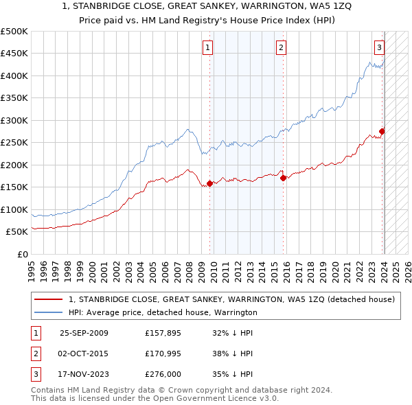 1, STANBRIDGE CLOSE, GREAT SANKEY, WARRINGTON, WA5 1ZQ: Price paid vs HM Land Registry's House Price Index