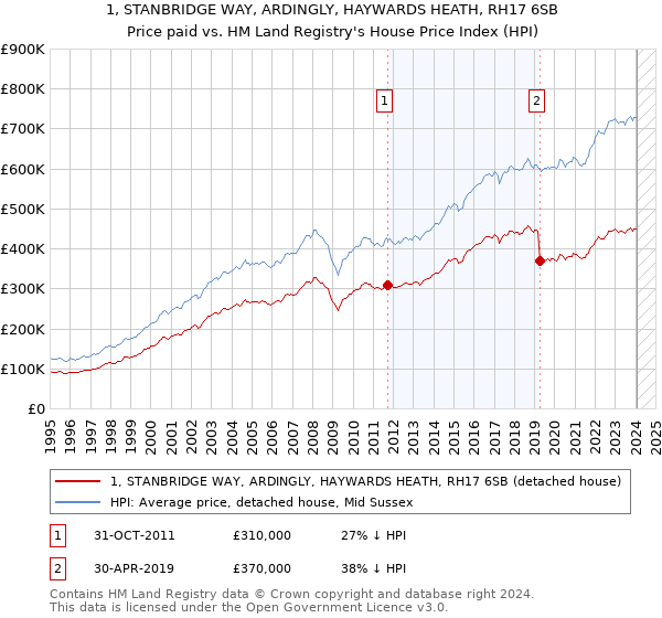 1, STANBRIDGE WAY, ARDINGLY, HAYWARDS HEATH, RH17 6SB: Price paid vs HM Land Registry's House Price Index