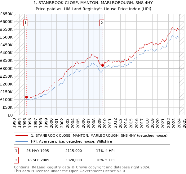 1, STANBROOK CLOSE, MANTON, MARLBOROUGH, SN8 4HY: Price paid vs HM Land Registry's House Price Index