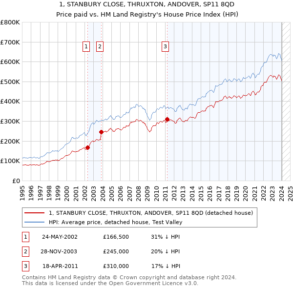 1, STANBURY CLOSE, THRUXTON, ANDOVER, SP11 8QD: Price paid vs HM Land Registry's House Price Index