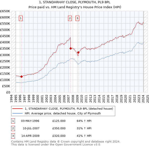 1, STANDARHAY CLOSE, PLYMOUTH, PL9 8PL: Price paid vs HM Land Registry's House Price Index
