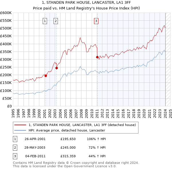 1, STANDEN PARK HOUSE, LANCASTER, LA1 3FF: Price paid vs HM Land Registry's House Price Index