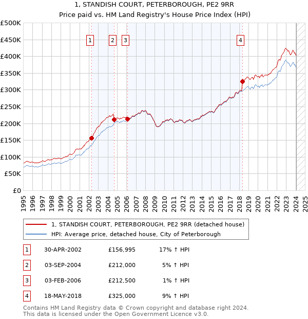 1, STANDISH COURT, PETERBOROUGH, PE2 9RR: Price paid vs HM Land Registry's House Price Index