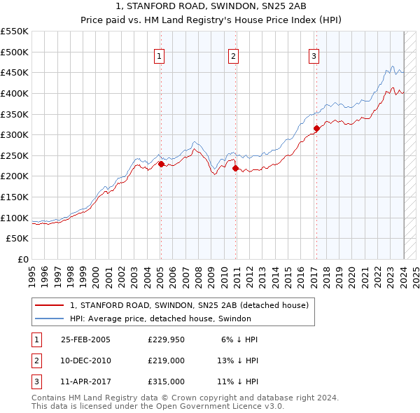 1, STANFORD ROAD, SWINDON, SN25 2AB: Price paid vs HM Land Registry's House Price Index